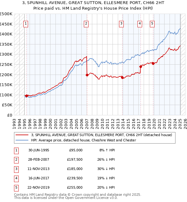 3, SPUNHILL AVENUE, GREAT SUTTON, ELLESMERE PORT, CH66 2HT: Price paid vs HM Land Registry's House Price Index