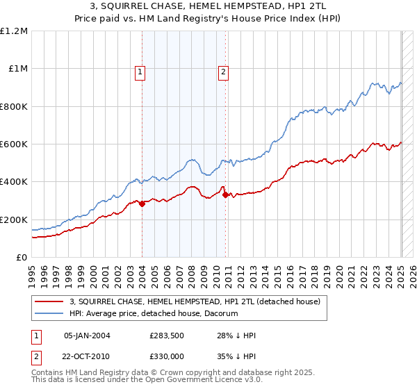 3, SQUIRREL CHASE, HEMEL HEMPSTEAD, HP1 2TL: Price paid vs HM Land Registry's House Price Index