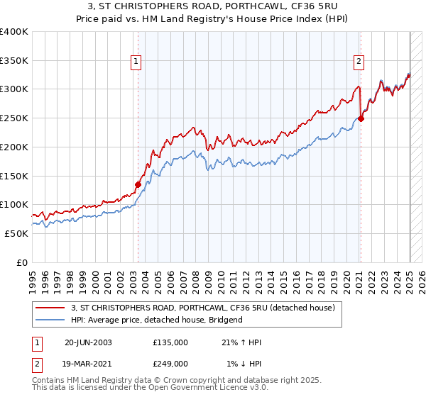 3, ST CHRISTOPHERS ROAD, PORTHCAWL, CF36 5RU: Price paid vs HM Land Registry's House Price Index