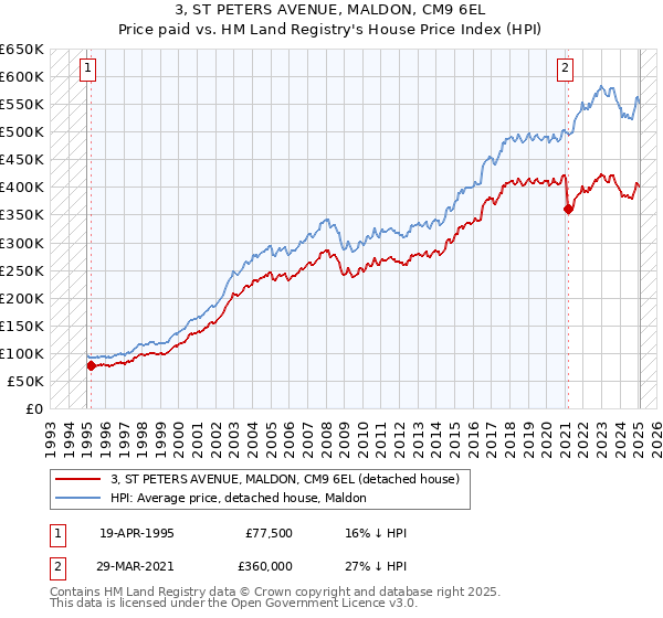 3, ST PETERS AVENUE, MALDON, CM9 6EL: Price paid vs HM Land Registry's House Price Index