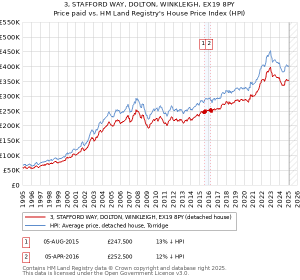 3, STAFFORD WAY, DOLTON, WINKLEIGH, EX19 8PY: Price paid vs HM Land Registry's House Price Index