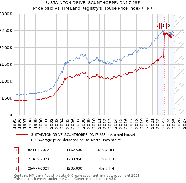 3, STAINTON DRIVE, SCUNTHORPE, DN17 2SF: Price paid vs HM Land Registry's House Price Index