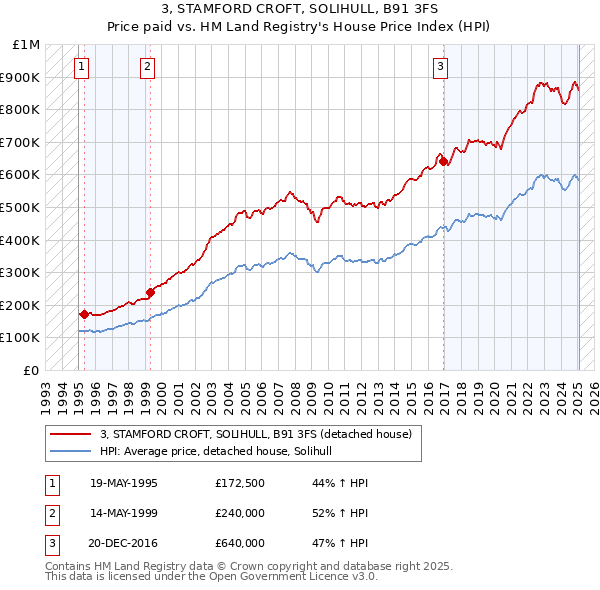 3, STAMFORD CROFT, SOLIHULL, B91 3FS: Price paid vs HM Land Registry's House Price Index
