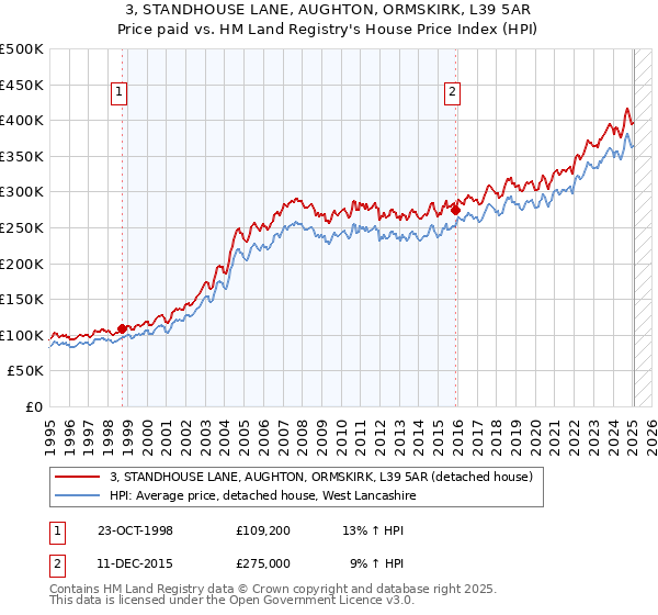 3, STANDHOUSE LANE, AUGHTON, ORMSKIRK, L39 5AR: Price paid vs HM Land Registry's House Price Index