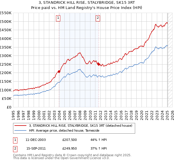 3, STANDRICK HILL RISE, STALYBRIDGE, SK15 3RT: Price paid vs HM Land Registry's House Price Index