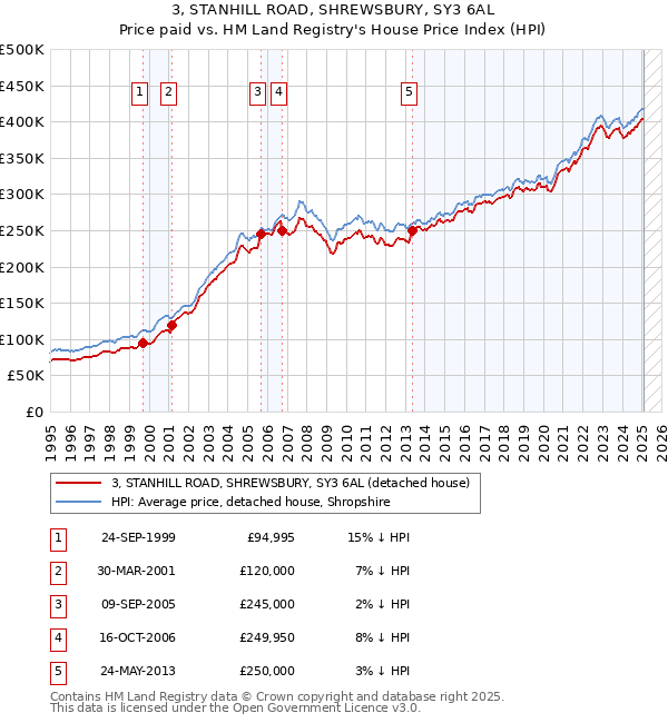 3, STANHILL ROAD, SHREWSBURY, SY3 6AL: Price paid vs HM Land Registry's House Price Index