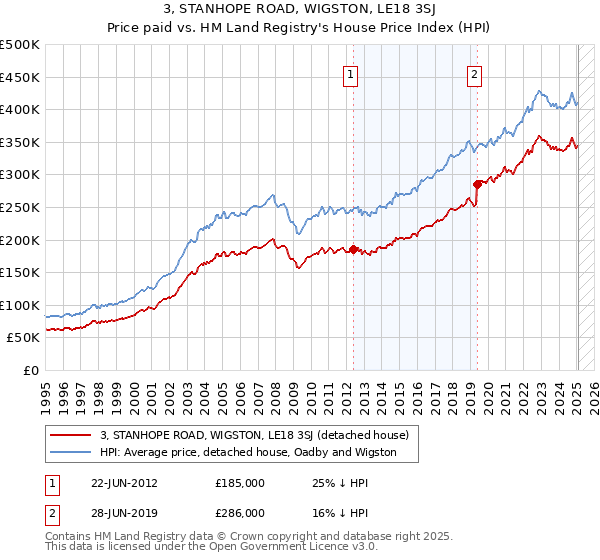 3, STANHOPE ROAD, WIGSTON, LE18 3SJ: Price paid vs HM Land Registry's House Price Index