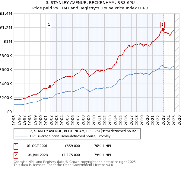 3, STANLEY AVENUE, BECKENHAM, BR3 6PU: Price paid vs HM Land Registry's House Price Index