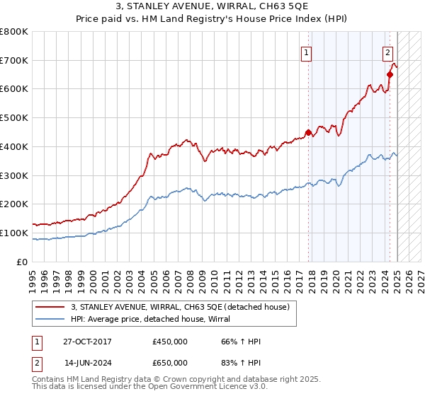 3, STANLEY AVENUE, WIRRAL, CH63 5QE: Price paid vs HM Land Registry's House Price Index