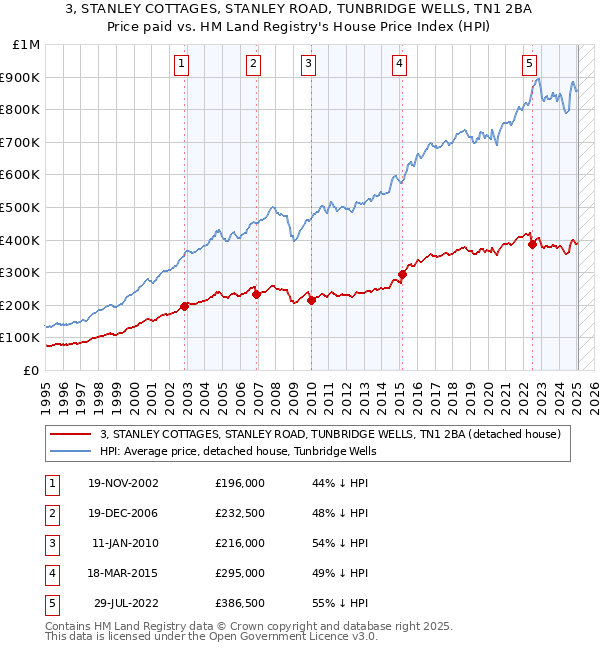 3, STANLEY COTTAGES, STANLEY ROAD, TUNBRIDGE WELLS, TN1 2BA: Price paid vs HM Land Registry's House Price Index