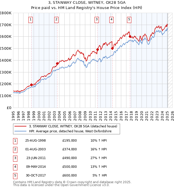 3, STANWAY CLOSE, WITNEY, OX28 5GA: Price paid vs HM Land Registry's House Price Index