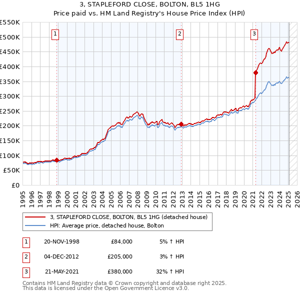 3, STAPLEFORD CLOSE, BOLTON, BL5 1HG: Price paid vs HM Land Registry's House Price Index