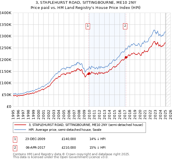 3, STAPLEHURST ROAD, SITTINGBOURNE, ME10 2NY: Price paid vs HM Land Registry's House Price Index