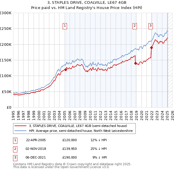 3, STAPLES DRIVE, COALVILLE, LE67 4GB: Price paid vs HM Land Registry's House Price Index