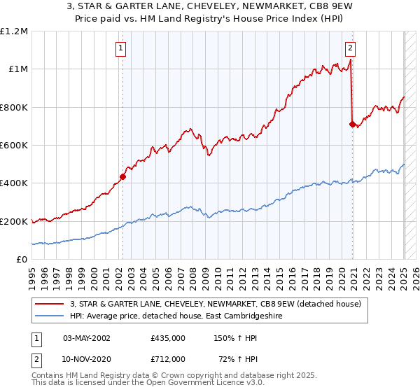 3, STAR & GARTER LANE, CHEVELEY, NEWMARKET, CB8 9EW: Price paid vs HM Land Registry's House Price Index