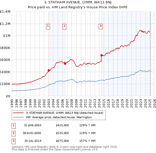 3, STATHAM AVENUE, LYMM, WA13 9NJ: Price paid vs HM Land Registry's House Price Index