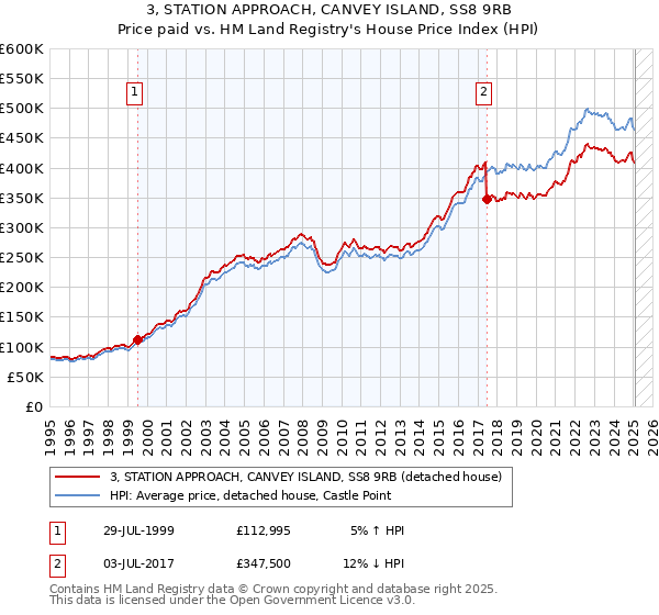 3, STATION APPROACH, CANVEY ISLAND, SS8 9RB: Price paid vs HM Land Registry's House Price Index