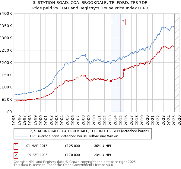3, STATION ROAD, COALBROOKDALE, TELFORD, TF8 7DR: Price paid vs HM Land Registry's House Price Index