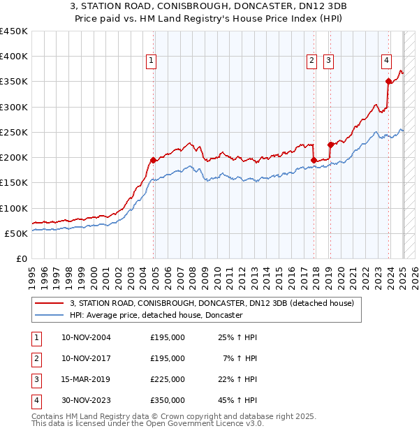 3, STATION ROAD, CONISBROUGH, DONCASTER, DN12 3DB: Price paid vs HM Land Registry's House Price Index
