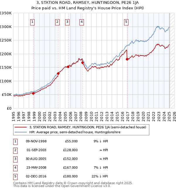 3, STATION ROAD, RAMSEY, HUNTINGDON, PE26 1JA: Price paid vs HM Land Registry's House Price Index