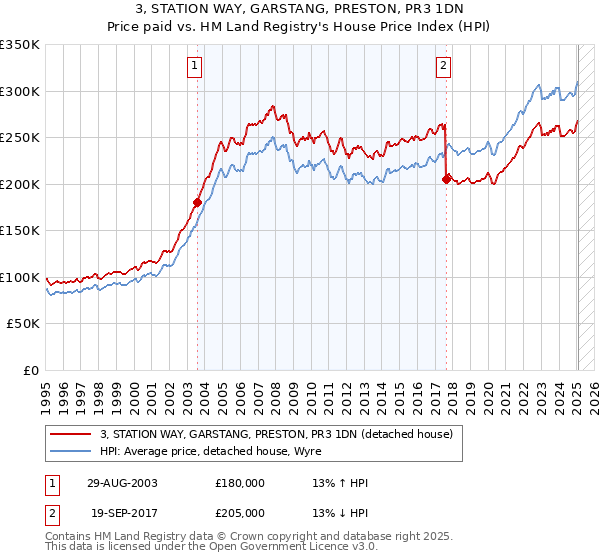 3, STATION WAY, GARSTANG, PRESTON, PR3 1DN: Price paid vs HM Land Registry's House Price Index