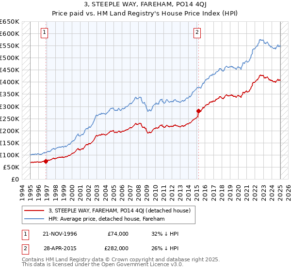3, STEEPLE WAY, FAREHAM, PO14 4QJ: Price paid vs HM Land Registry's House Price Index