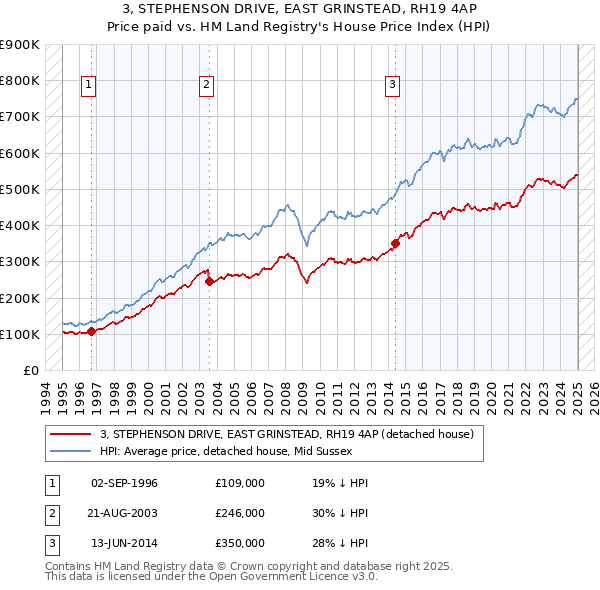 3, STEPHENSON DRIVE, EAST GRINSTEAD, RH19 4AP: Price paid vs HM Land Registry's House Price Index