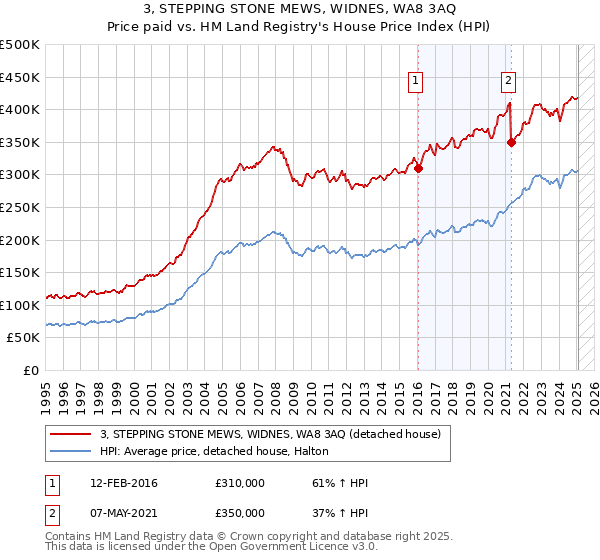 3, STEPPING STONE MEWS, WIDNES, WA8 3AQ: Price paid vs HM Land Registry's House Price Index
