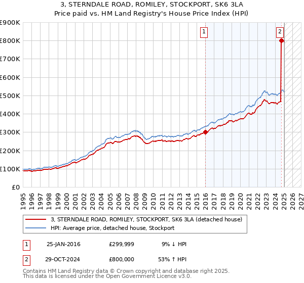 3, STERNDALE ROAD, ROMILEY, STOCKPORT, SK6 3LA: Price paid vs HM Land Registry's House Price Index