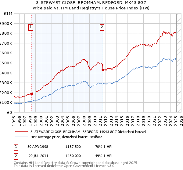 3, STEWART CLOSE, BROMHAM, BEDFORD, MK43 8GZ: Price paid vs HM Land Registry's House Price Index