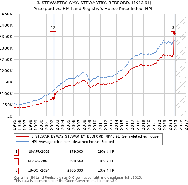 3, STEWARTBY WAY, STEWARTBY, BEDFORD, MK43 9LJ: Price paid vs HM Land Registry's House Price Index
