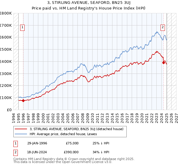 3, STIRLING AVENUE, SEAFORD, BN25 3UJ: Price paid vs HM Land Registry's House Price Index