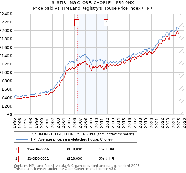3, STIRLING CLOSE, CHORLEY, PR6 0NX: Price paid vs HM Land Registry's House Price Index