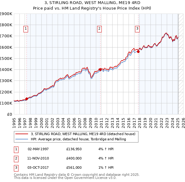 3, STIRLING ROAD, WEST MALLING, ME19 4RD: Price paid vs HM Land Registry's House Price Index