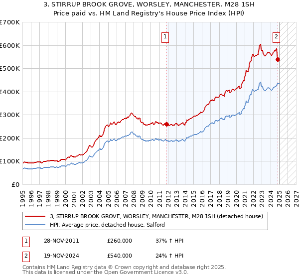 3, STIRRUP BROOK GROVE, WORSLEY, MANCHESTER, M28 1SH: Price paid vs HM Land Registry's House Price Index