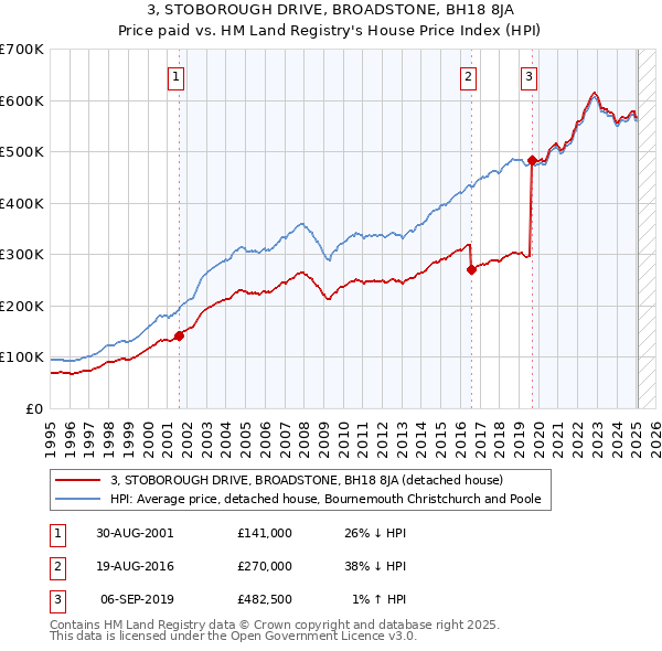 3, STOBOROUGH DRIVE, BROADSTONE, BH18 8JA: Price paid vs HM Land Registry's House Price Index