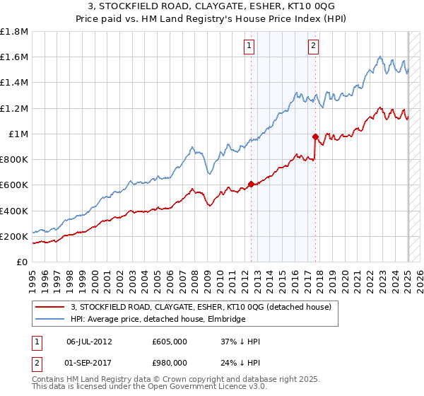 3, STOCKFIELD ROAD, CLAYGATE, ESHER, KT10 0QG: Price paid vs HM Land Registry's House Price Index