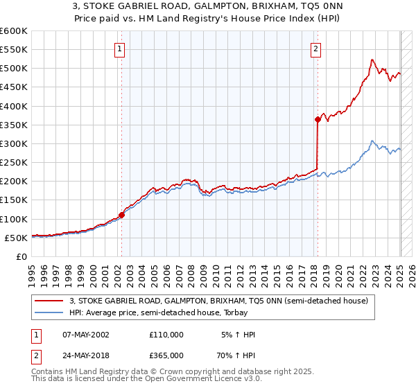 3, STOKE GABRIEL ROAD, GALMPTON, BRIXHAM, TQ5 0NN: Price paid vs HM Land Registry's House Price Index
