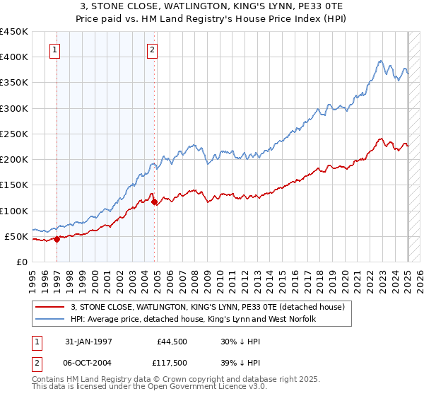 3, STONE CLOSE, WATLINGTON, KING'S LYNN, PE33 0TE: Price paid vs HM Land Registry's House Price Index