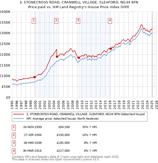 3, STONECROSS ROAD, CRANWELL VILLAGE, SLEAFORD, NG34 8FN: Price paid vs HM Land Registry's House Price Index
