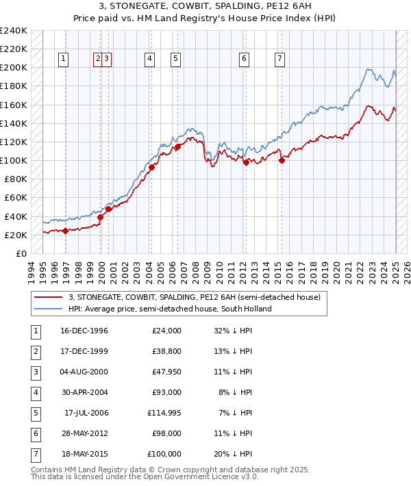 3, STONEGATE, COWBIT, SPALDING, PE12 6AH: Price paid vs HM Land Registry's House Price Index