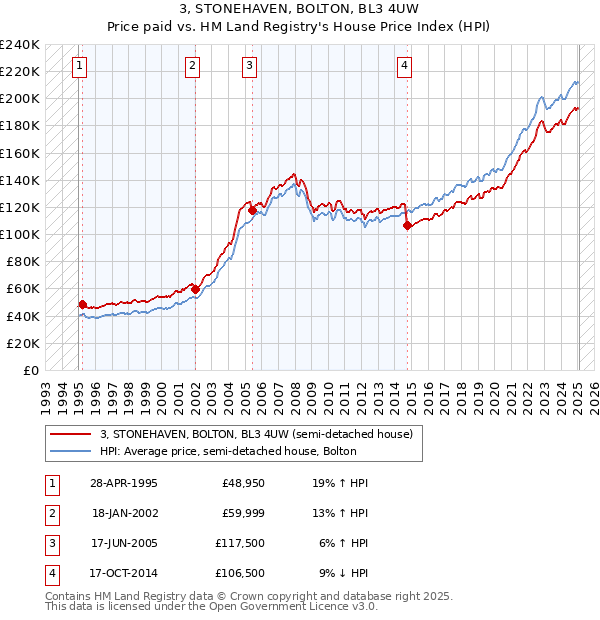 3, STONEHAVEN, BOLTON, BL3 4UW: Price paid vs HM Land Registry's House Price Index
