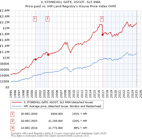 3, STONEHILL GATE, ASCOT, SL5 9WA: Price paid vs HM Land Registry's House Price Index