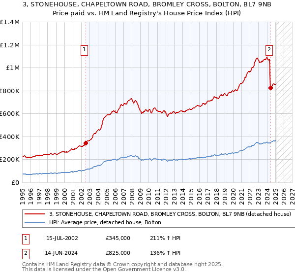 3, STONEHOUSE, CHAPELTOWN ROAD, BROMLEY CROSS, BOLTON, BL7 9NB: Price paid vs HM Land Registry's House Price Index