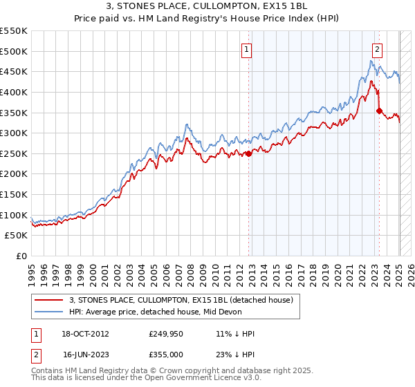 3, STONES PLACE, CULLOMPTON, EX15 1BL: Price paid vs HM Land Registry's House Price Index