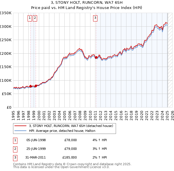 3, STONY HOLT, RUNCORN, WA7 6SH: Price paid vs HM Land Registry's House Price Index