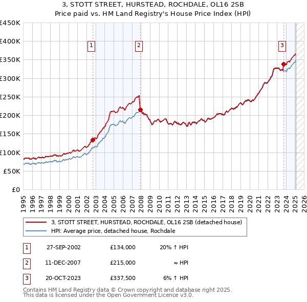 3, STOTT STREET, HURSTEAD, ROCHDALE, OL16 2SB: Price paid vs HM Land Registry's House Price Index