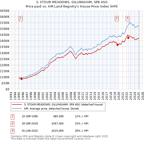 3, STOUR MEADOWS, GILLINGHAM, SP8 4SG: Price paid vs HM Land Registry's House Price Index