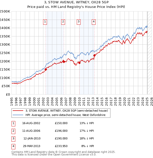 3, STOW AVENUE, WITNEY, OX28 5GP: Price paid vs HM Land Registry's House Price Index
