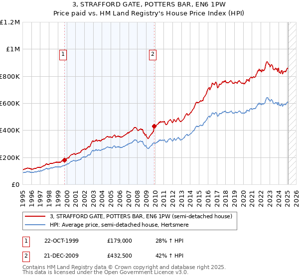3, STRAFFORD GATE, POTTERS BAR, EN6 1PW: Price paid vs HM Land Registry's House Price Index